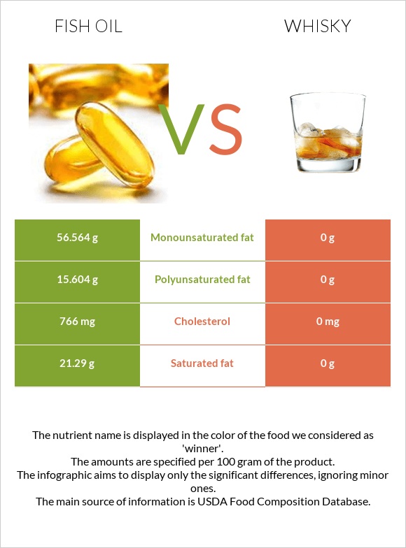 Ձկան յուղ vs Վիսկի infographic