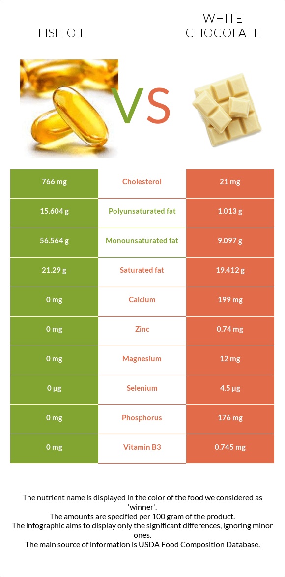 Fish oil vs White chocolate infographic