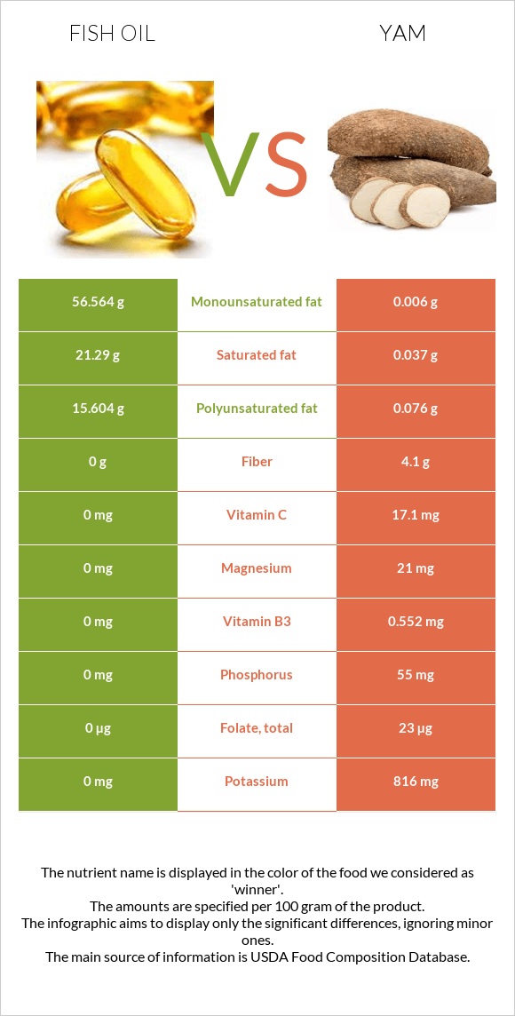 Fish oil vs Yam infographic