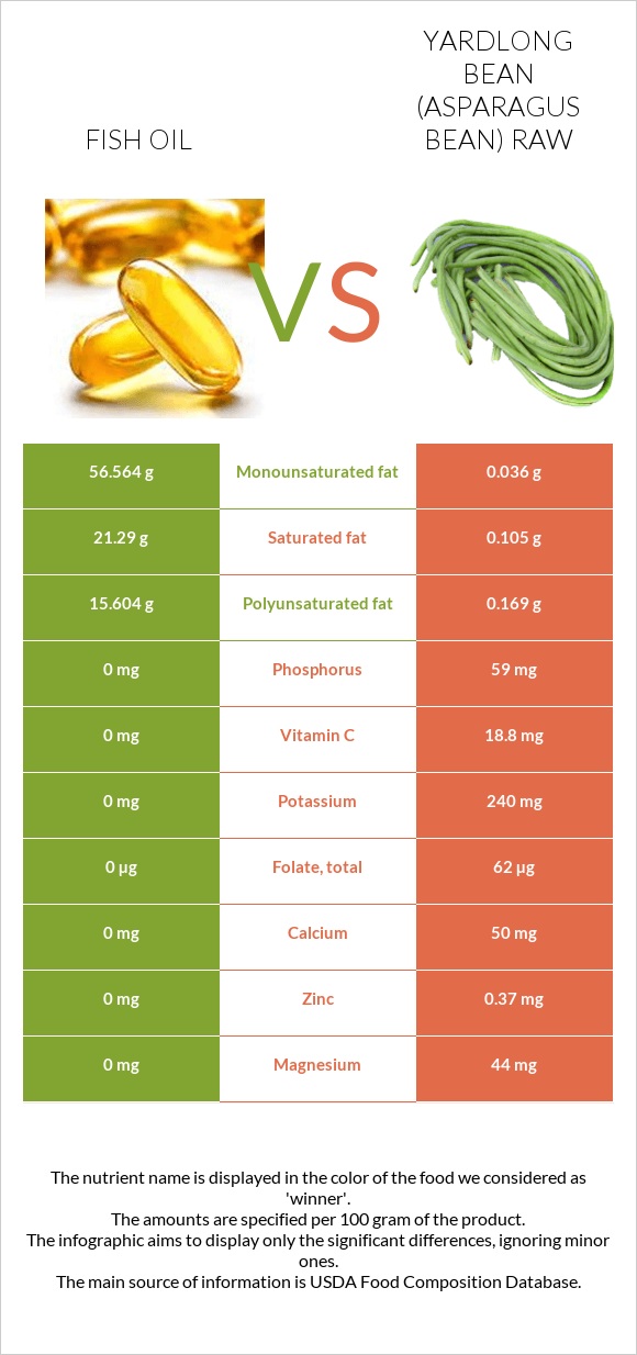 Fish oil vs Yardlong bean (Asparagus bean) raw infographic