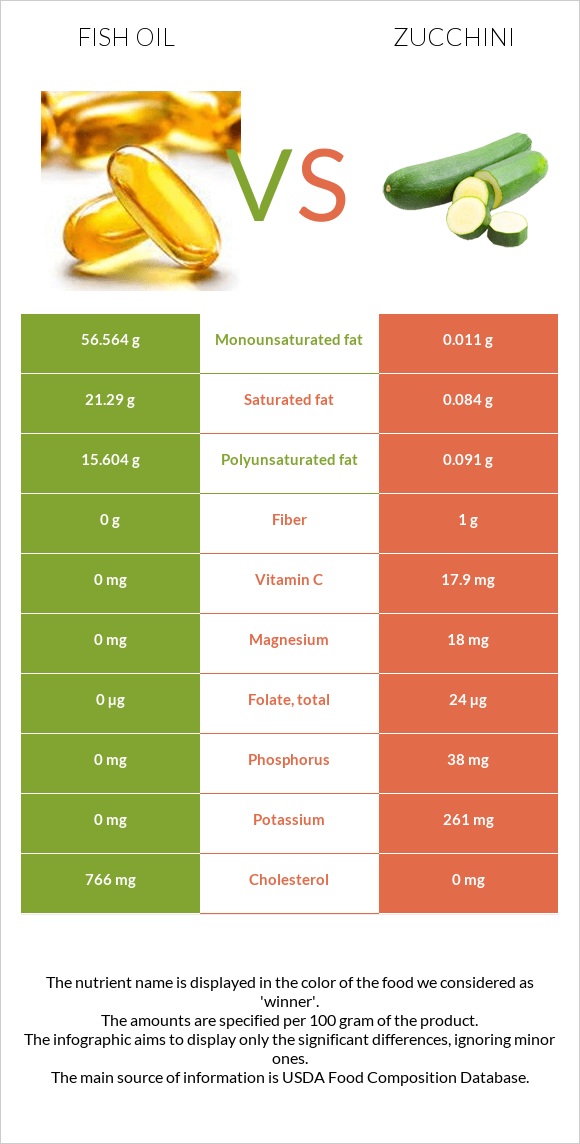 Ձկան յուղ vs Ցուկինի infographic