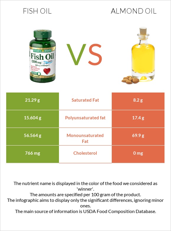 Fish oil vs Almond oil infographic