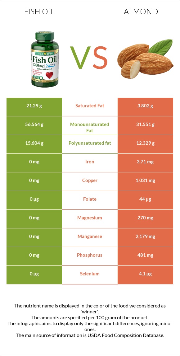 Fish oil vs Almond infographic