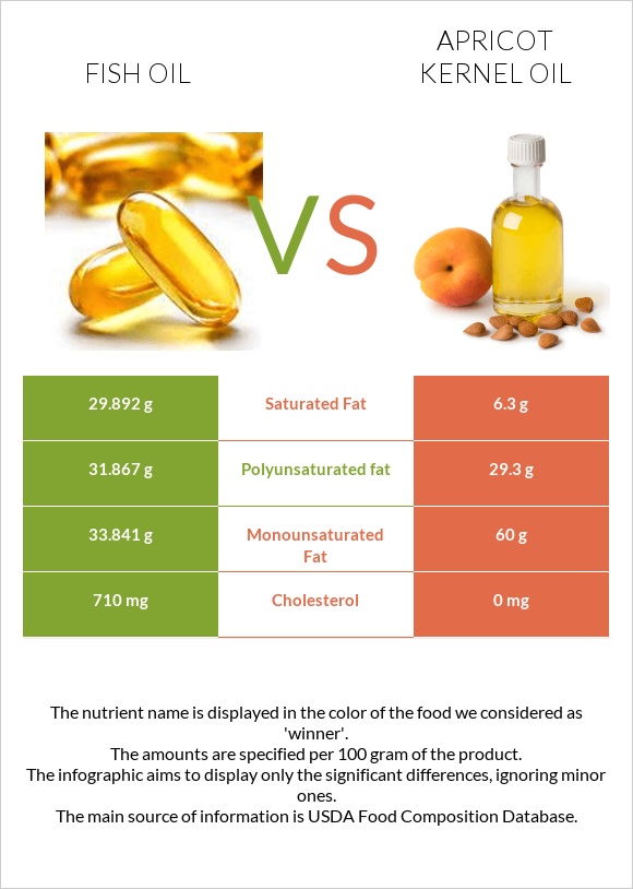 Fish oil vs Apricot kernel oil infographic