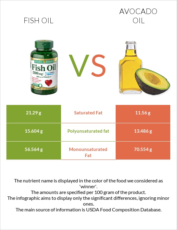 Fish oil vs Avocado oil infographic
