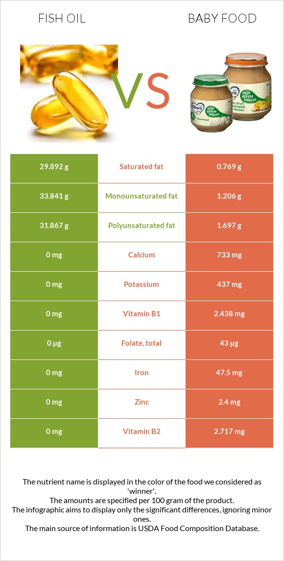 Fish oil vs. Baby food — InDepth Nutrition Comparison