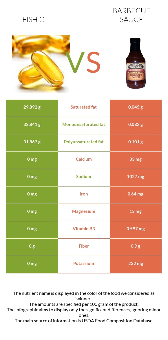 Ձկան յուղ vs Խորովածի սոուս infographic