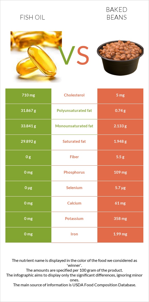 Fish oil vs. Baked beans — InDepth Nutrition Comparison