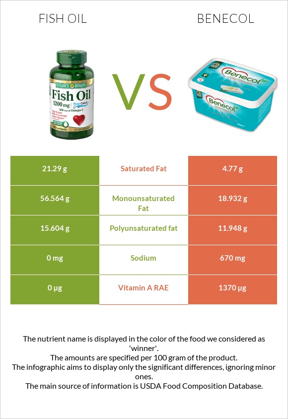 Fish oil vs Benecol infographic