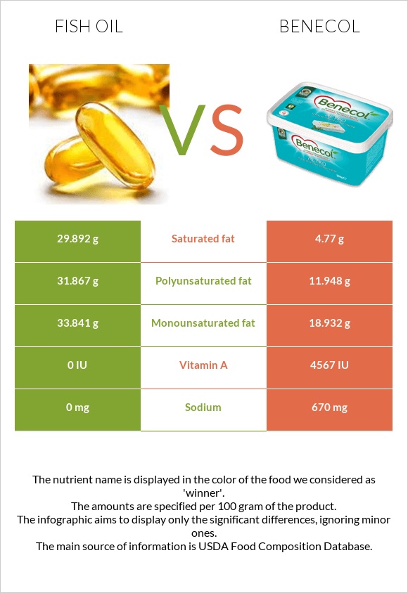 Fish oil vs Benecol infographic