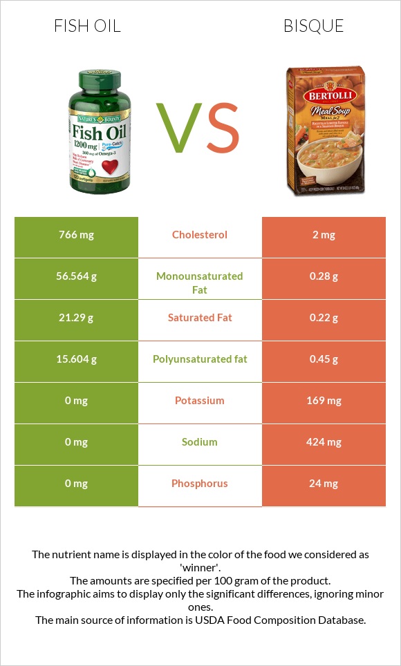 Fish oil vs Bisque infographic