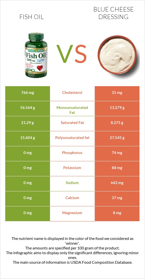 Fish oil vs Blue cheese dressing infographic