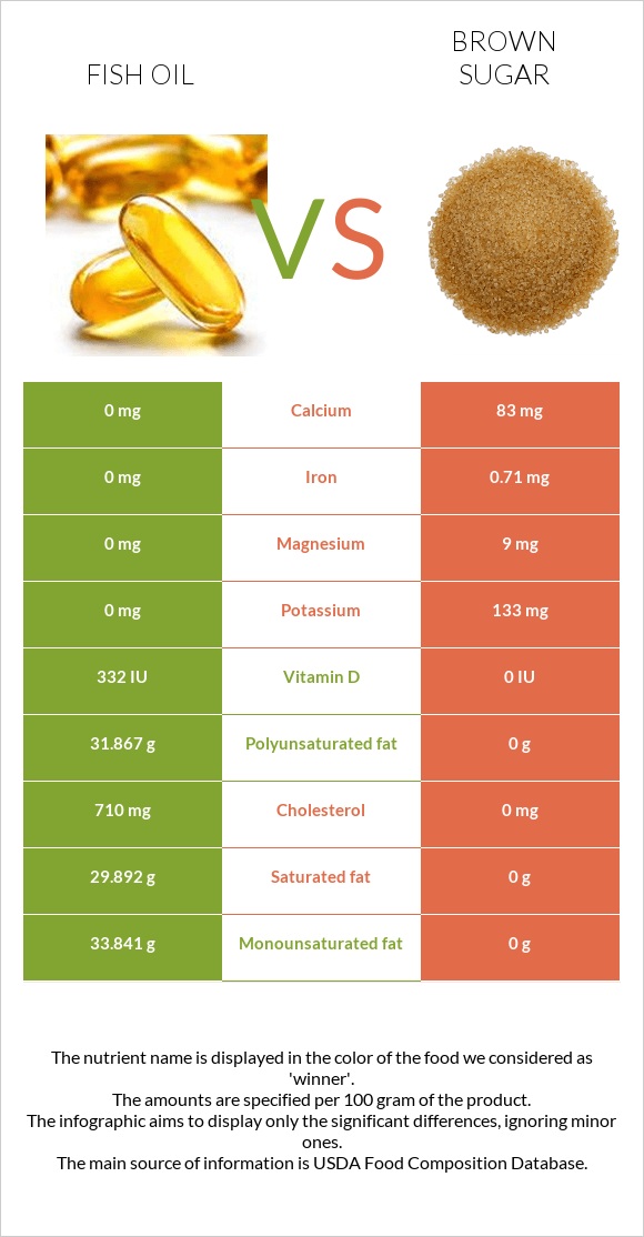 Fish oil vs. Brown sugar — InDepth Nutrition Comparison