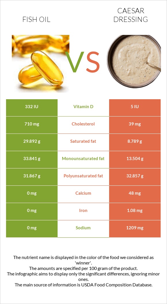 Fish oil vs Caesar dressing infographic