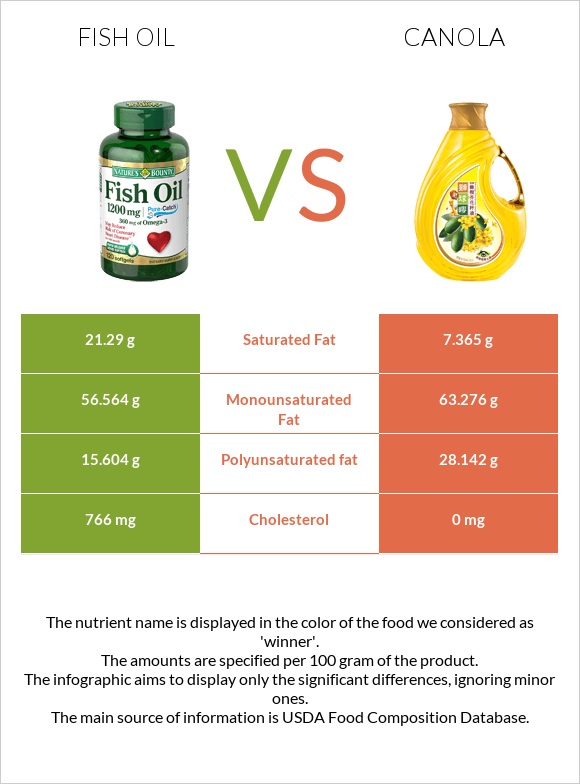 Fish oil vs Canola oil infographic