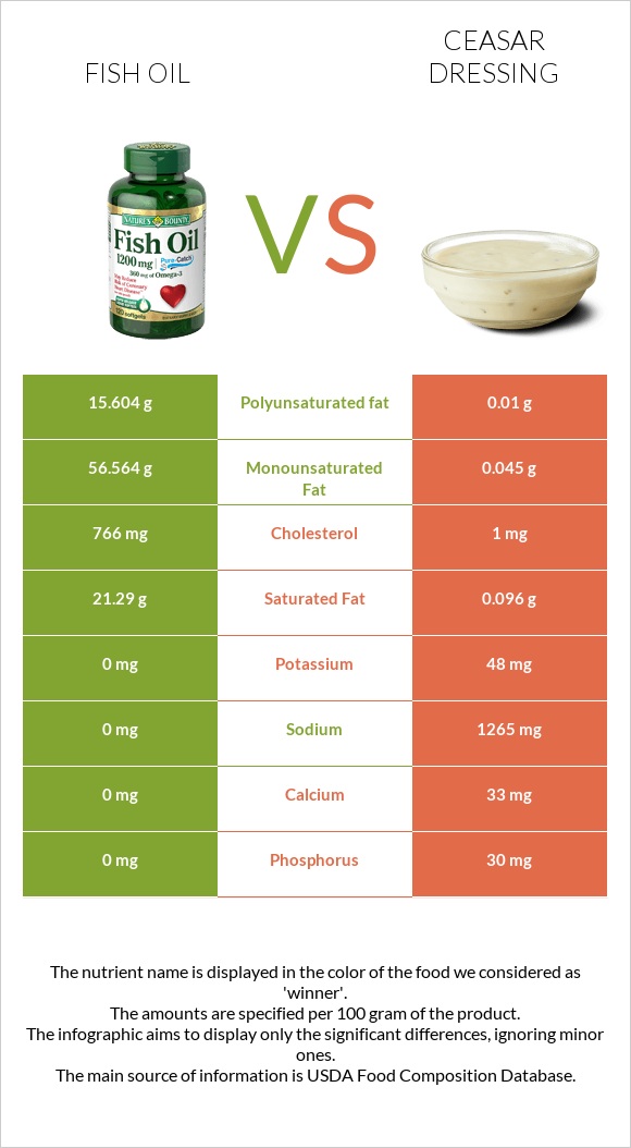 Fish oil vs Ceasar dressing infographic
