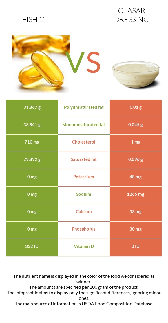 Ձկան յուղ vs Ceasar dressing infographic