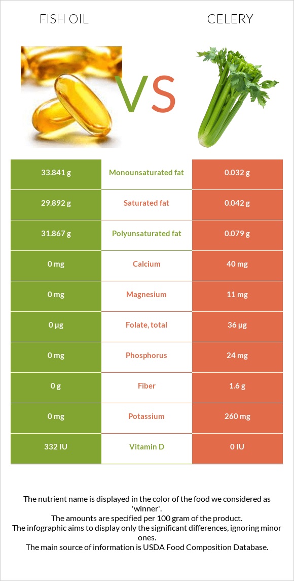 Fish oil vs Celery infographic