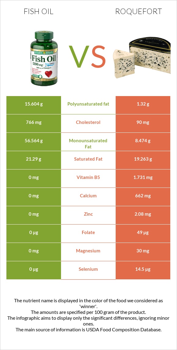 Fish oil vs Roquefort infographic