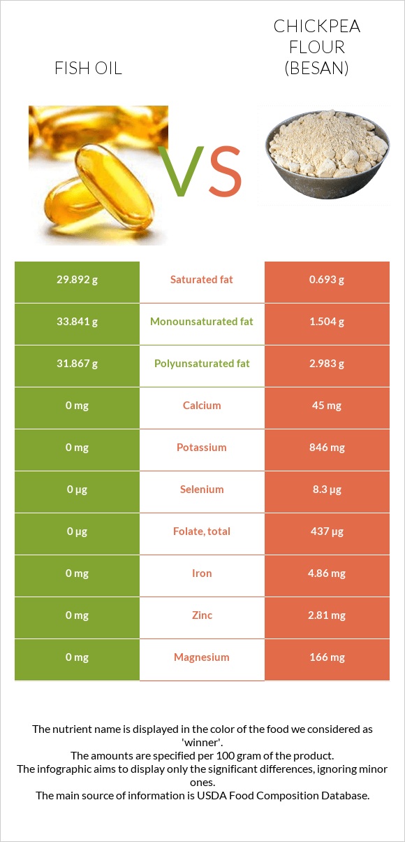 Fish oil vs Chickpea flour (besan) infographic