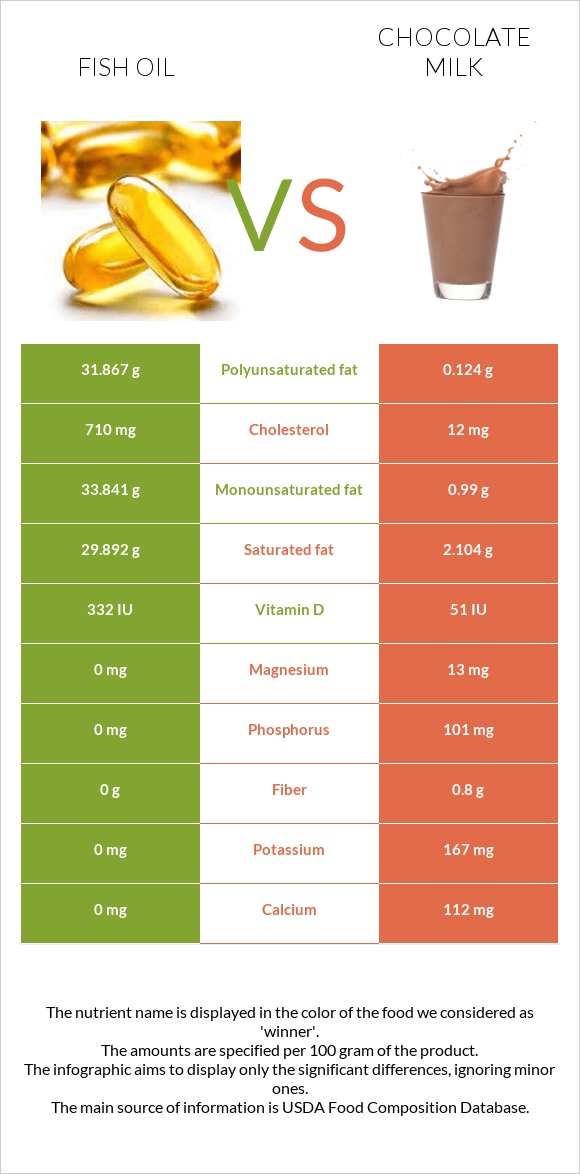 Fish oil vs. Chocolate milk — InDepth Nutrition Comparison