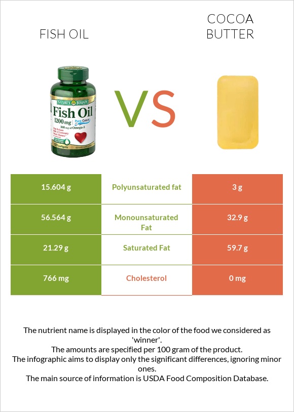 Ձկան յուղ vs Կակաոյի կարագ infographic