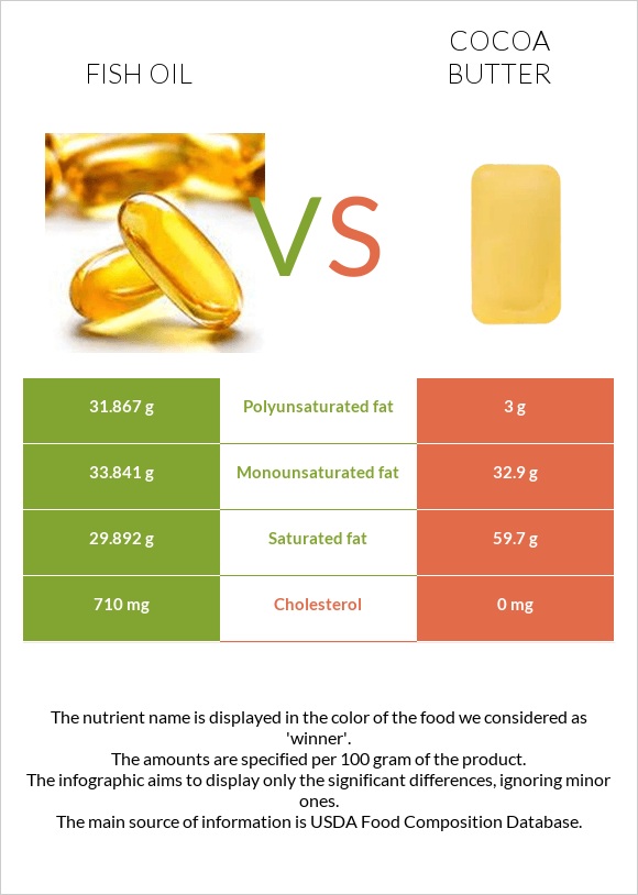 Ձկան յուղ vs Կակաոյի կարագ infographic