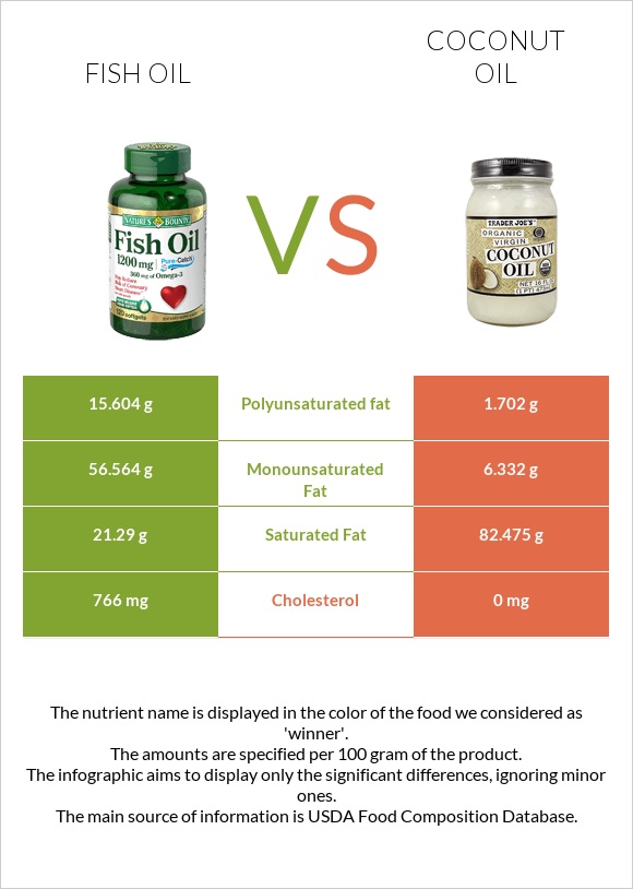 Fish oil vs Coconut oil infographic