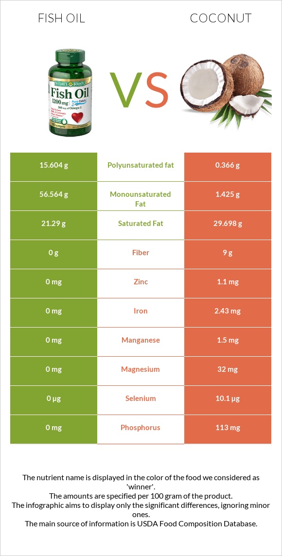 Fish oil vs Coconut infographic