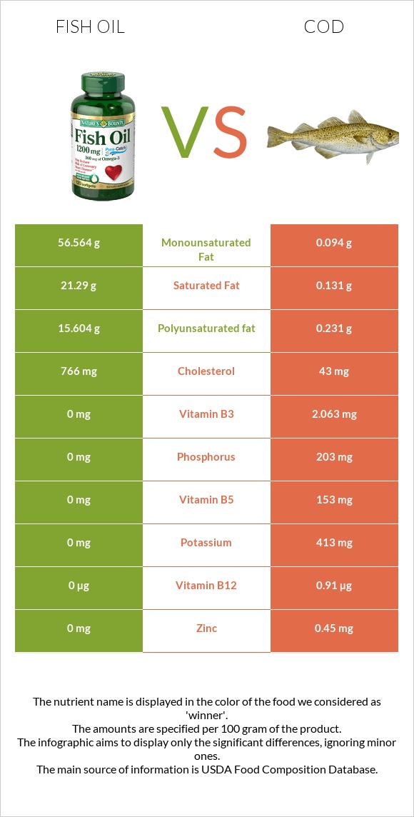 Fish oil vs Cod infographic