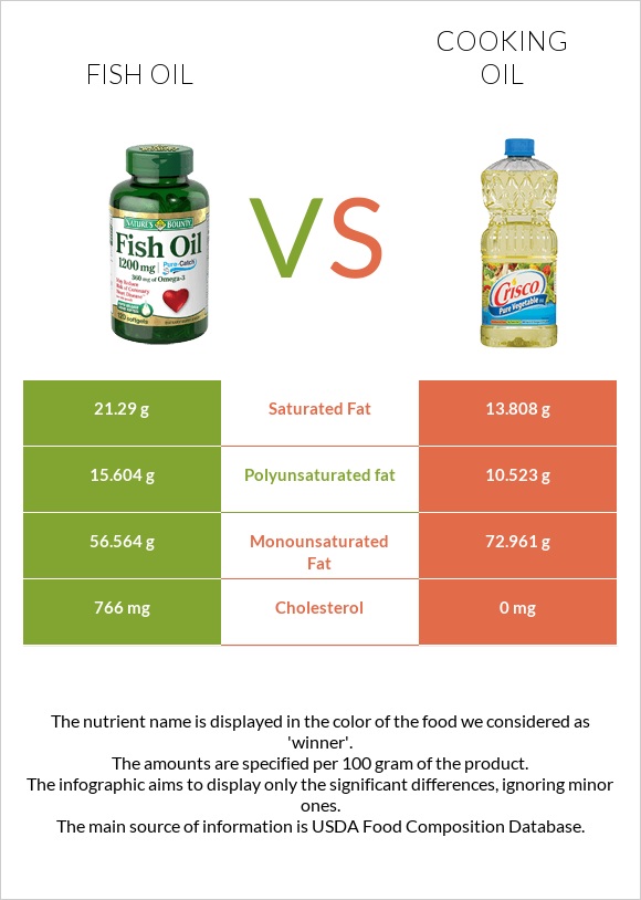Fish oil vs Cooking oil infographic
