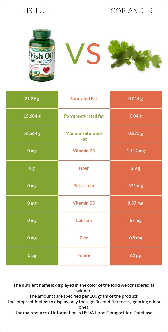 Fish oil vs Coriander infographic