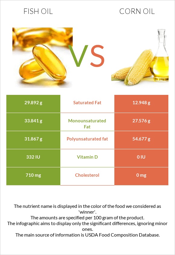 Fish oil vs Corn oil infographic