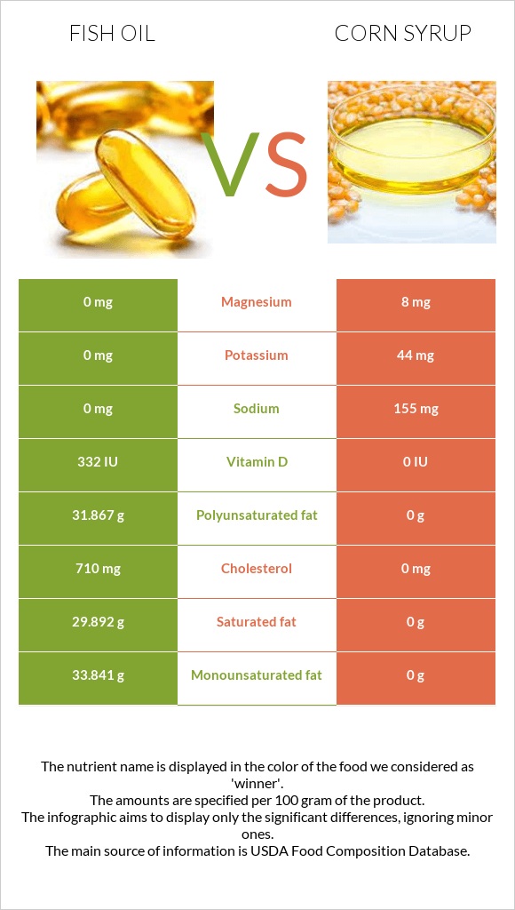 Fish oil vs Corn syrup InDepth Nutrition Comparison