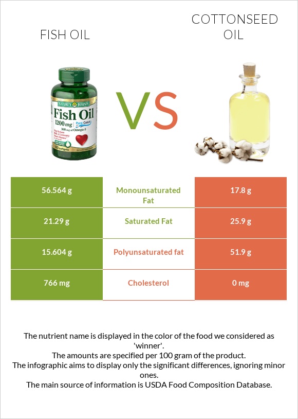 Fish oil vs Cottonseed oil infographic