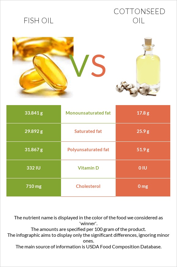 Fish oil vs Cottonseed oil infographic