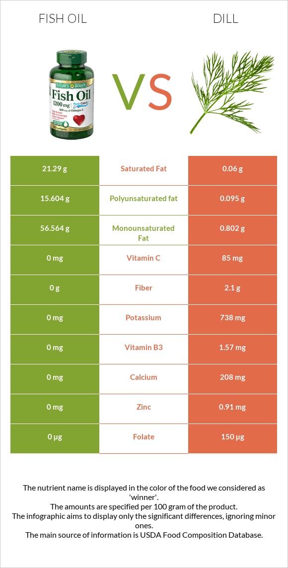 Fish oil vs Dill infographic