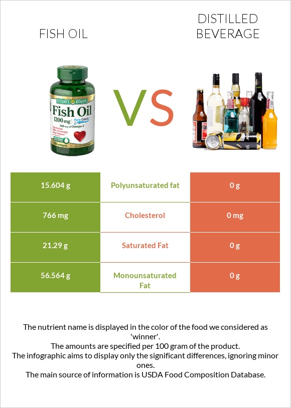 Fish oil vs Distilled beverage infographic