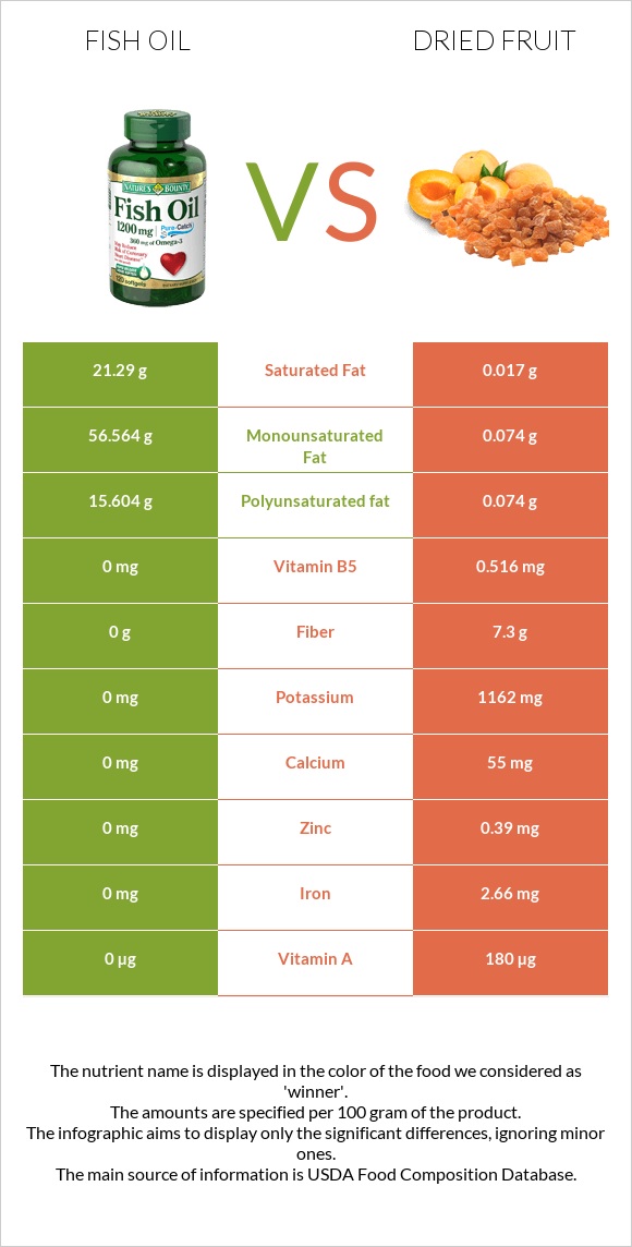 Fish oil vs Dried fruit infographic