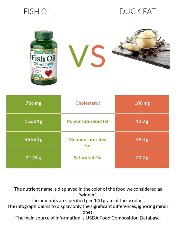 Fish oil vs Duck fat infographic