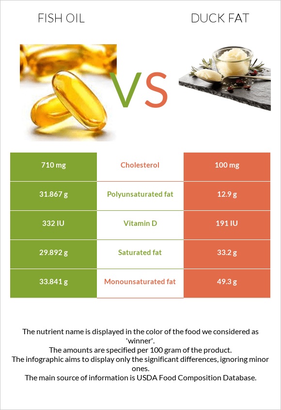 Ձկան յուղ vs Բադի ճարպ infographic