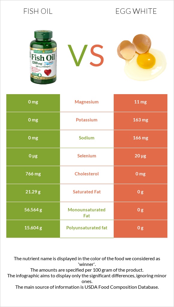 Fish oil vs Egg white infographic