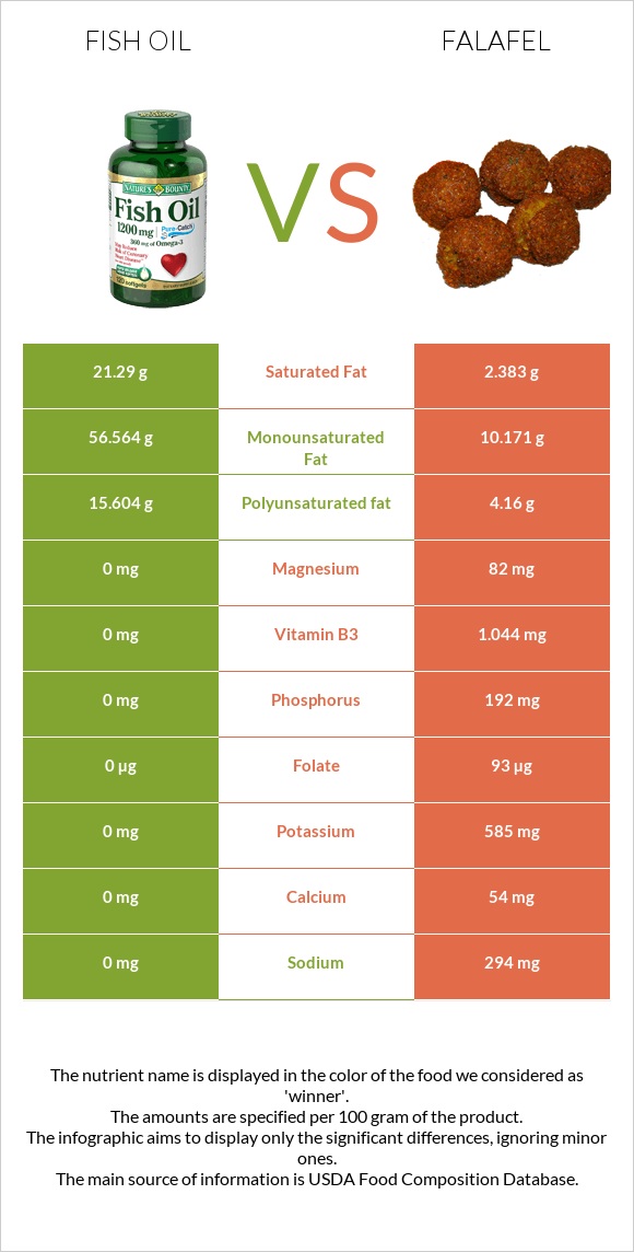 Fish oil vs Falafel infographic