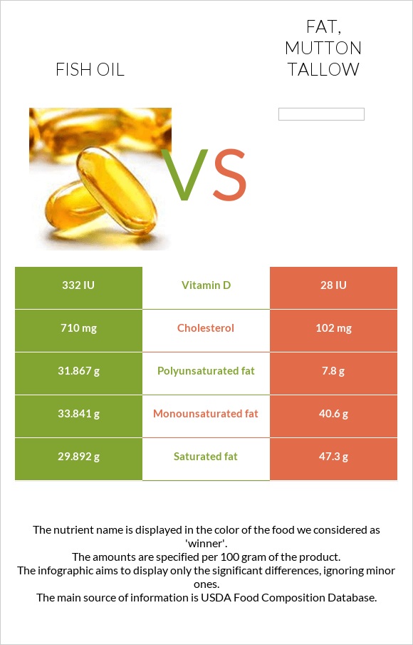 Fish oil vs Fat, mutton tallow infographic