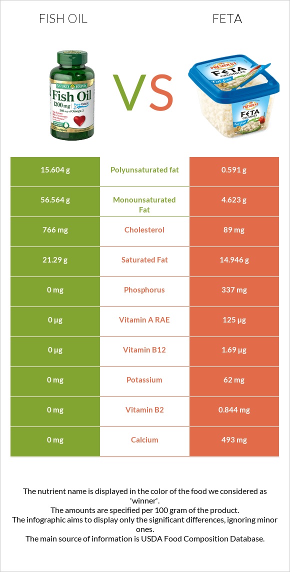 Fish oil vs Feta infographic