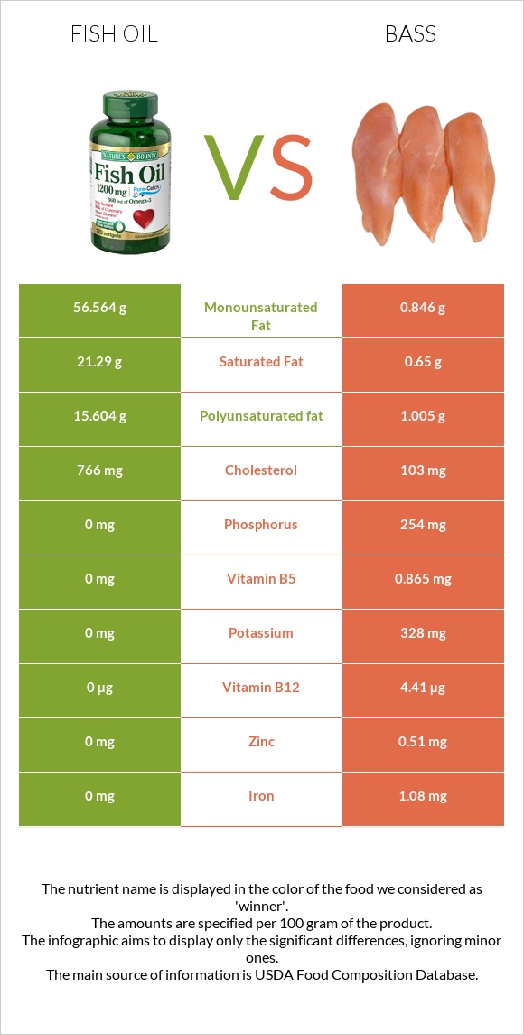 Fish oil vs Bass infographic