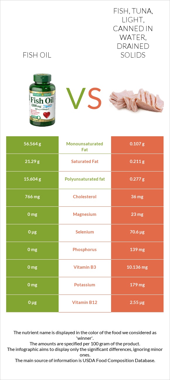 Fish oil vs Fish, tuna, light, canned in water, drained solids infographic