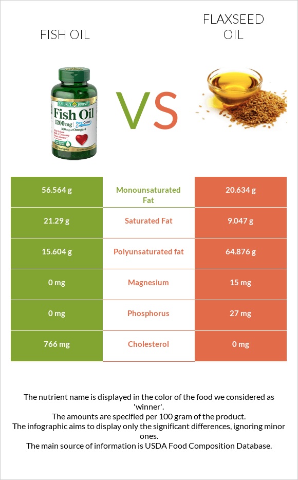 Fish oil vs Flaxseed oil infographic