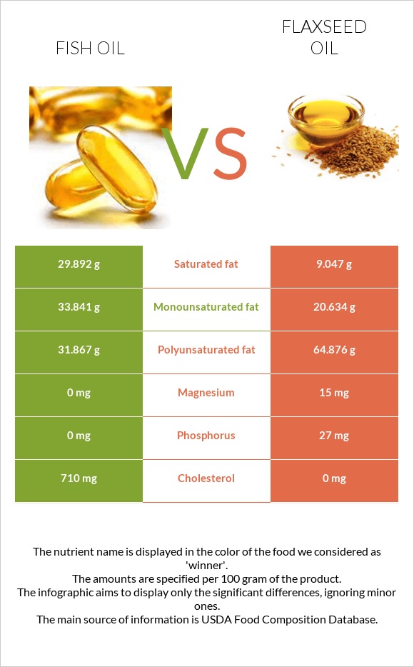 Ձկան յուղ vs Կտավատի ձեթ infographic