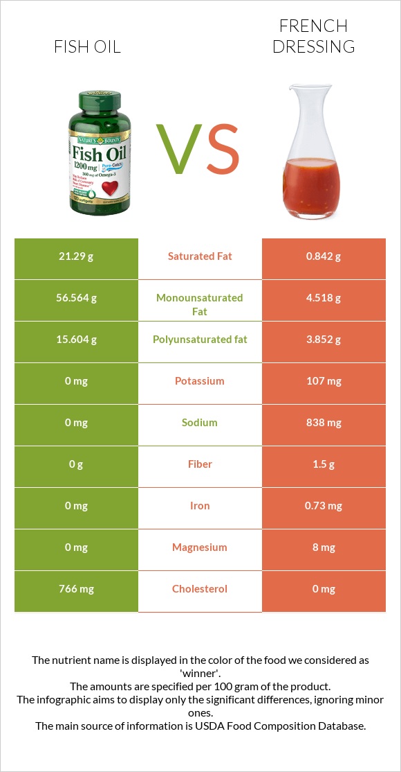 Fish oil vs French dressing infographic